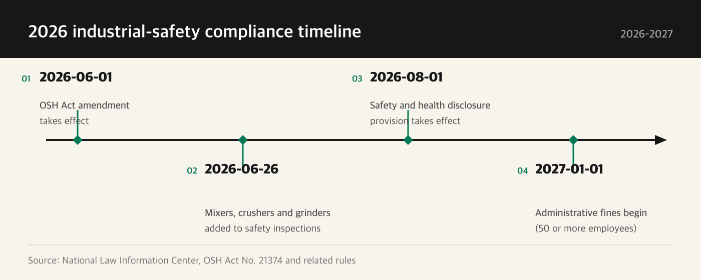 Timeline of major 2026 Korean workplace safety law changes