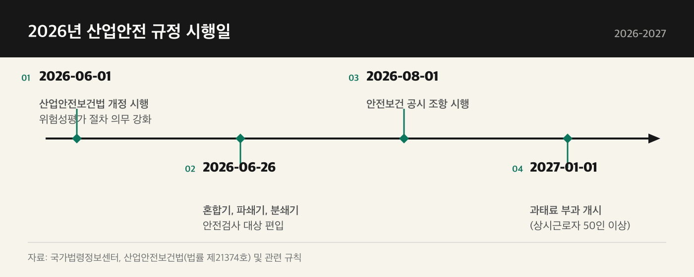2026 산업안전보건법 주요 시행일 타임라인