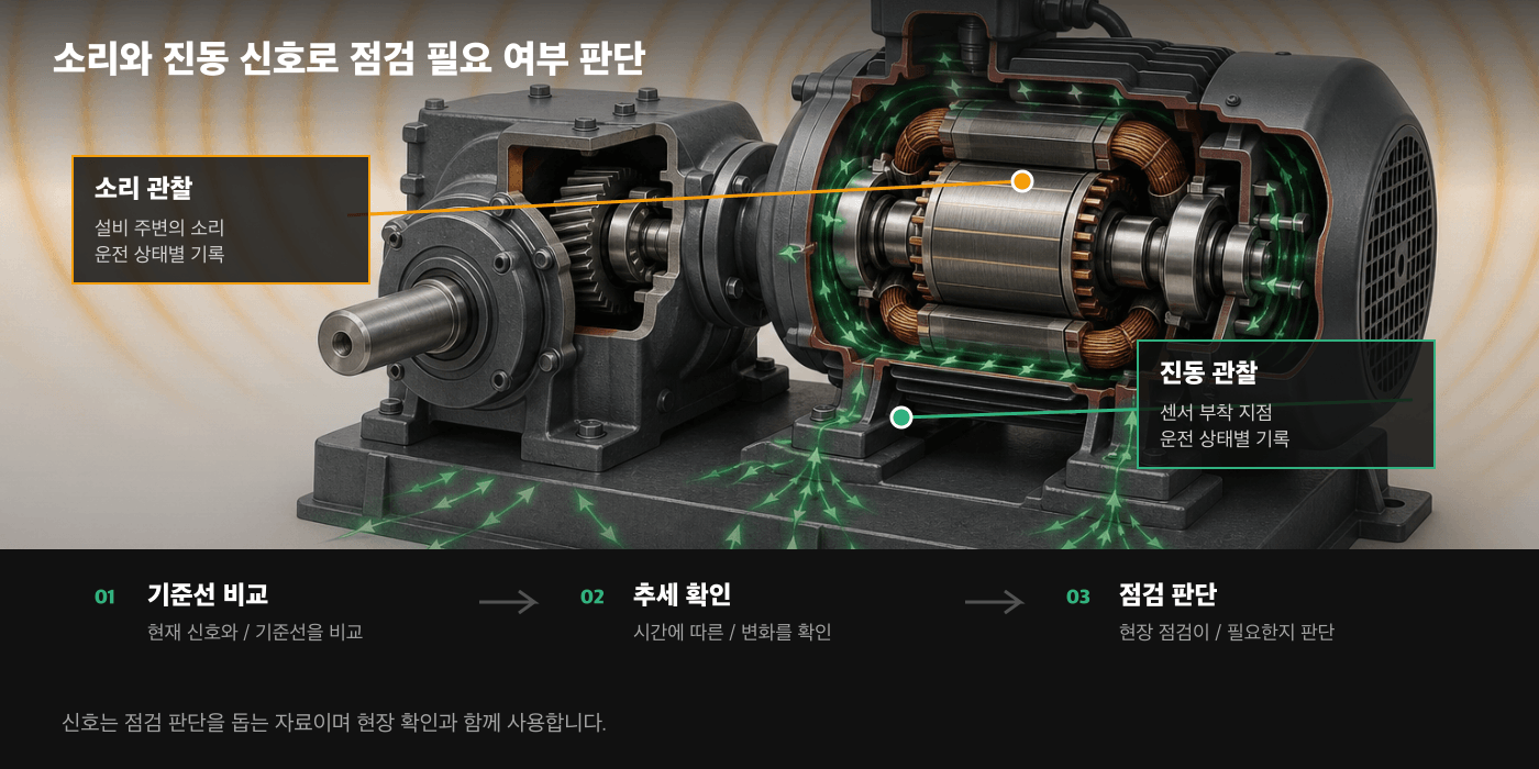 소리와 진동 신호를 설비 상태 판단에 쓰는 흐름