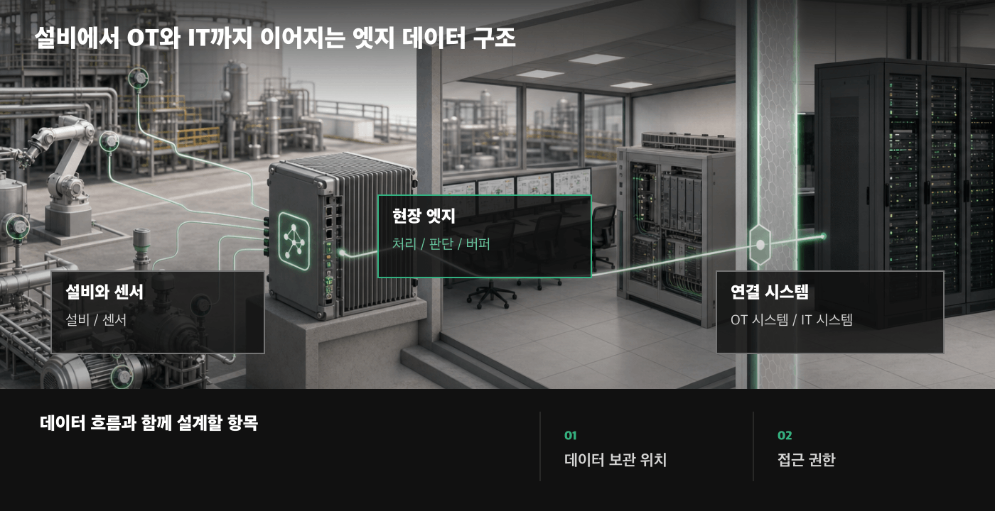설비 센서부터 엣지와 OT IT 시스템까지의 데이터 구조