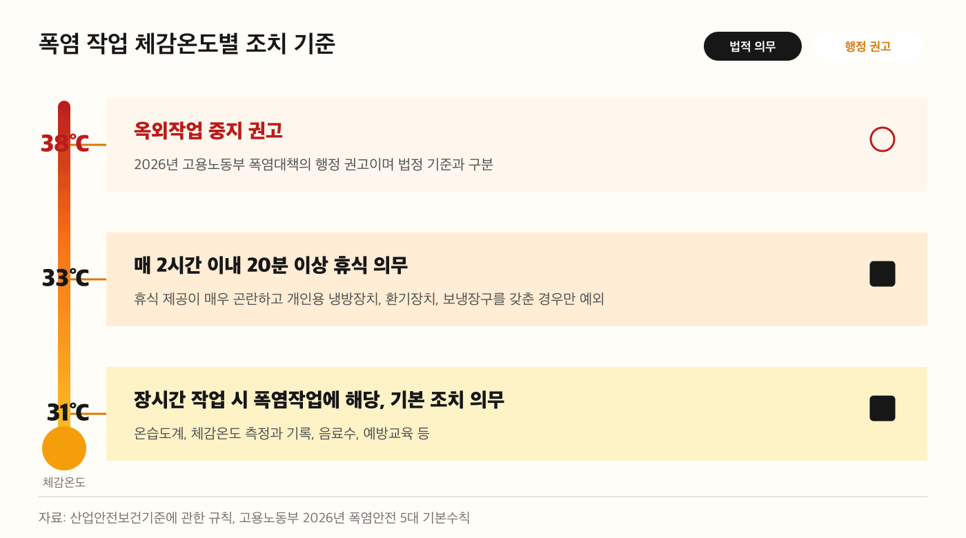 체감온도 31도 33도 38도 폭염 작업 조치 기준