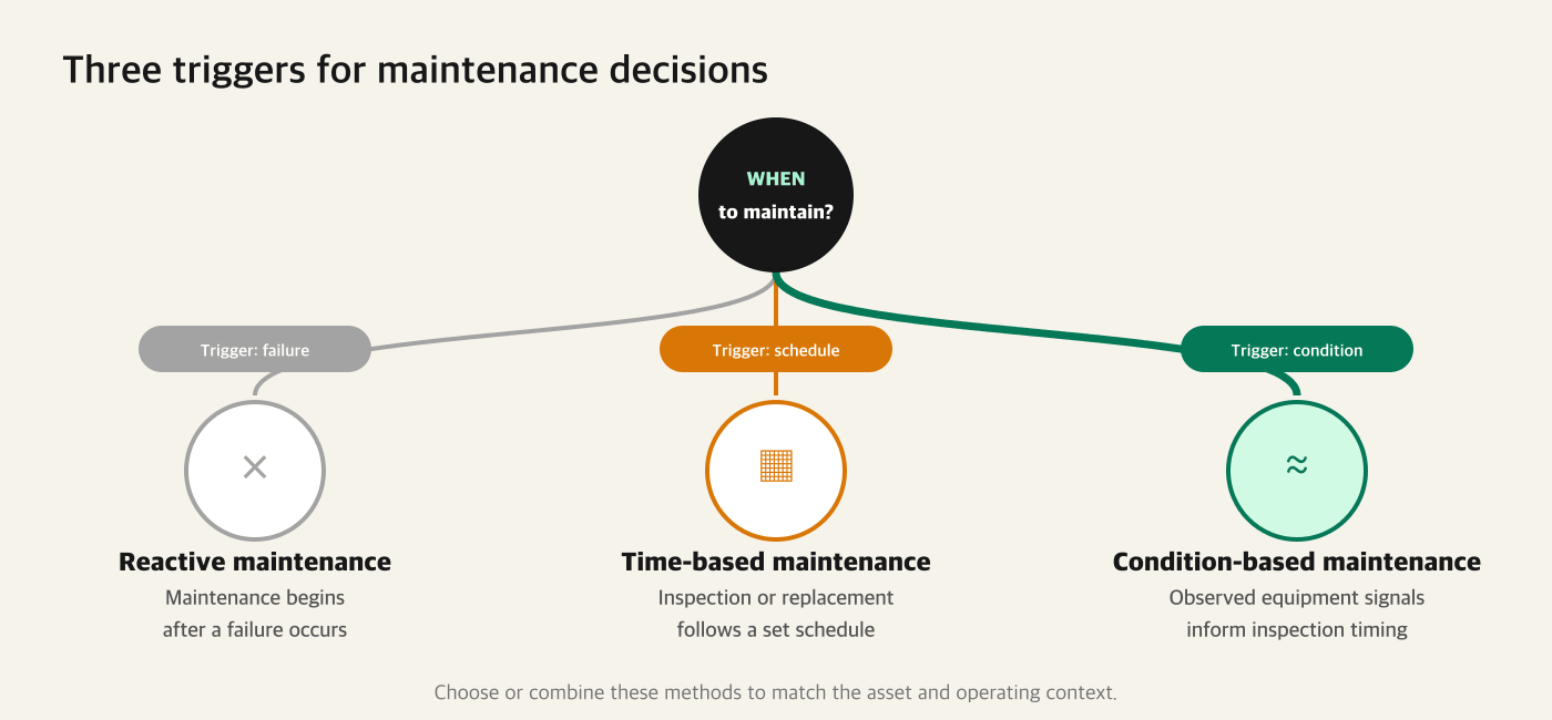 Decision criteria for run-to-failure time-based and condition-based maintenance