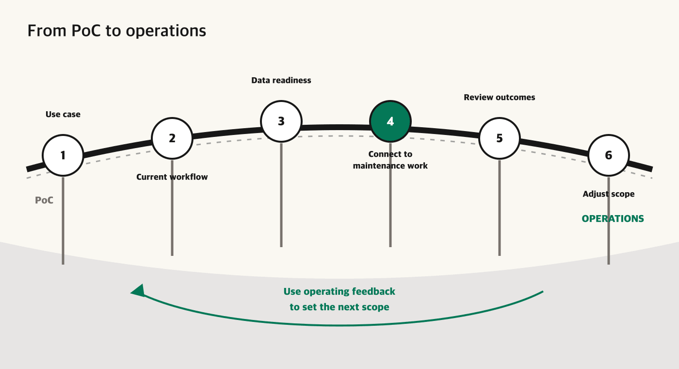 Loop for moving an industrial monitoring pilot into operations