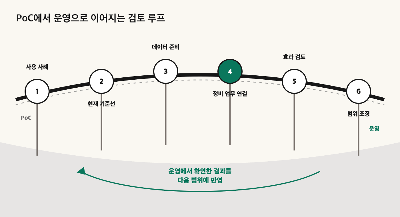 설비 모니터링 PoC를 운영으로 넘기는 반복 과정