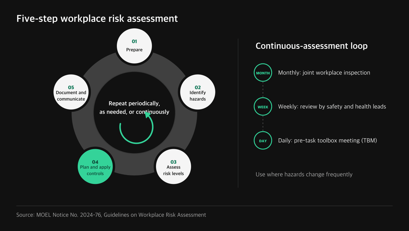 Five-stage Korean risk assessment and monthly weekly daily continuous review cycle