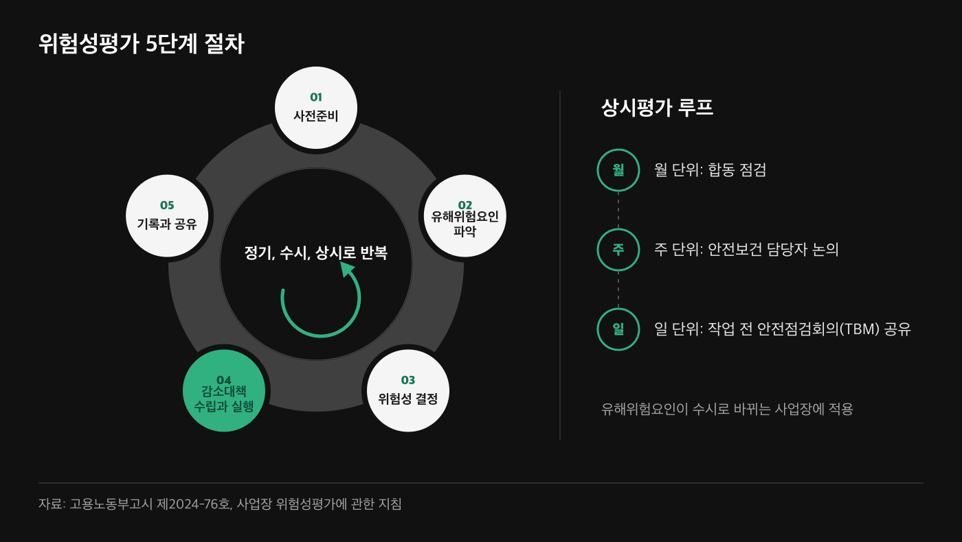 위험성평가 5단계와 월간 주간 일일 상시평가 순환도