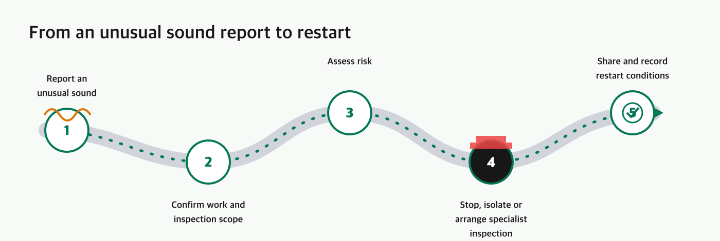 Risk assessment flow from an unusual rotating-equipment sound report to restart