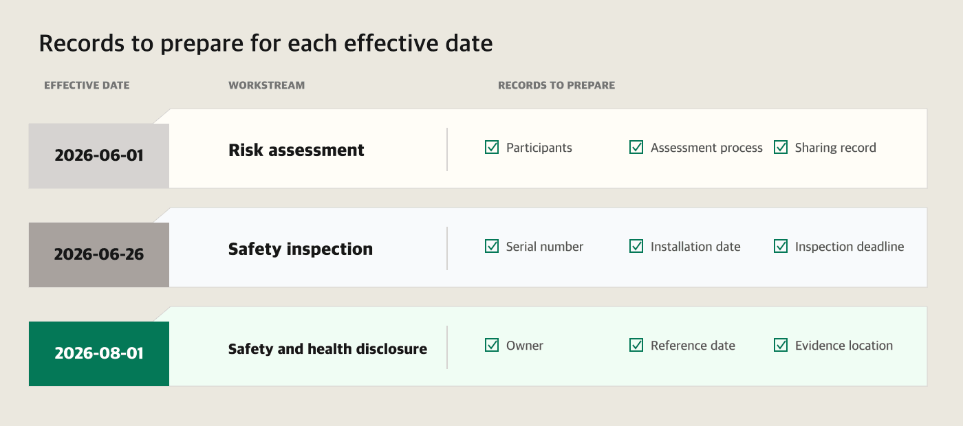 Records to prepare for each 2026 Korean workplace safety effective date