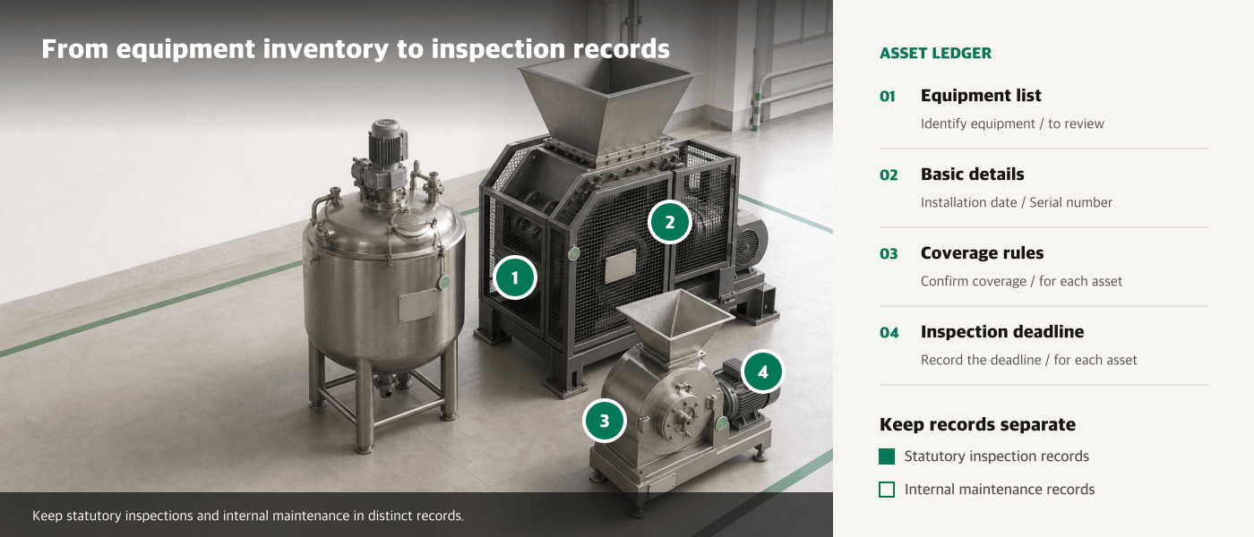 Workflow for rebuilding an equipment register for safety inspections