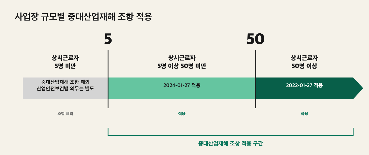 상시근로자 규모별 중대재해처벌법 적용 시점