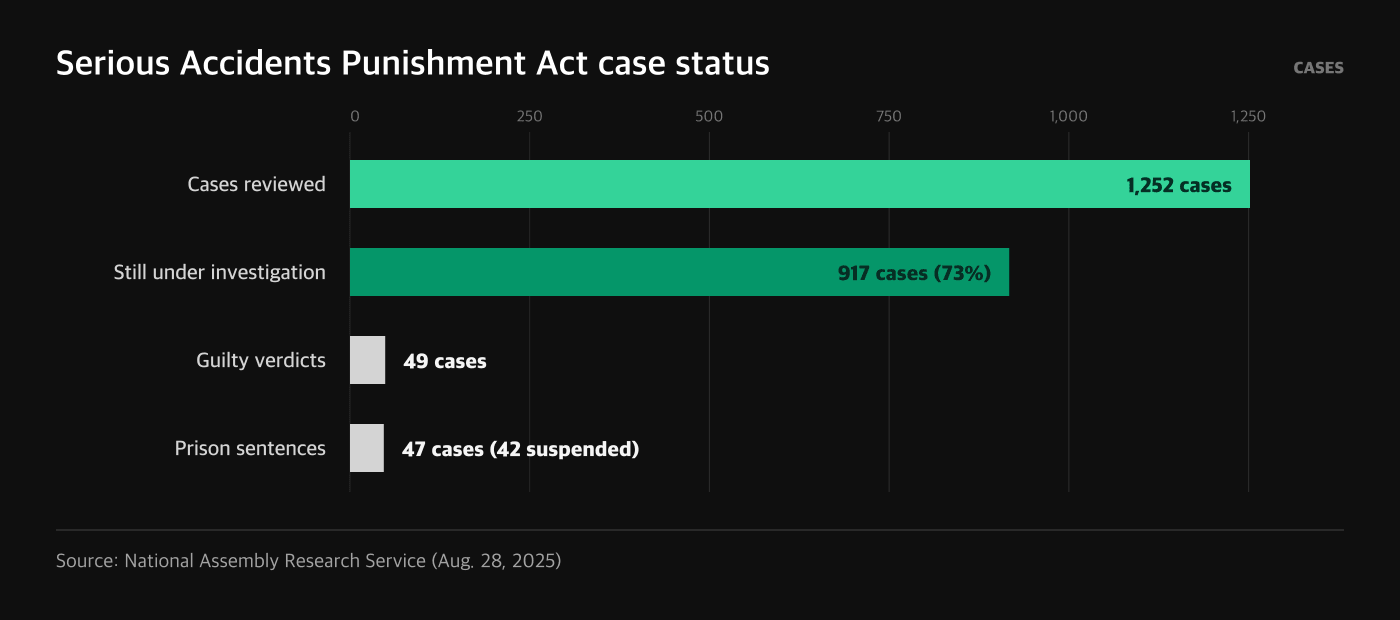Investigation and judgment data under the Korean Serious Accidents Punishment Act